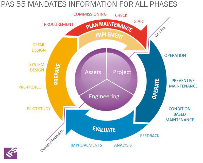 PAS 55 Lifecycle Management, image by Plant Services 