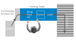Diagram of straight-line packing flow shipping station.
