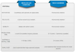 modular vs casework