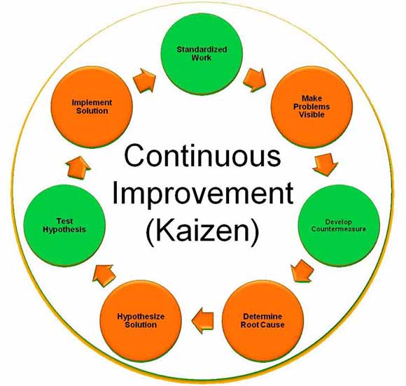 5s Kaizen Lean Manufacturing Proceso De Mejora Continua Lean Six Sigma ...
