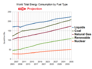world energy consumption prediction