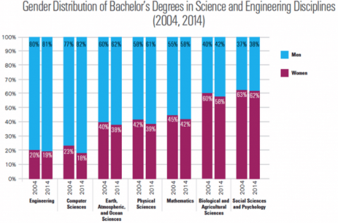 Gender Distribution of Bachelor's Degrees