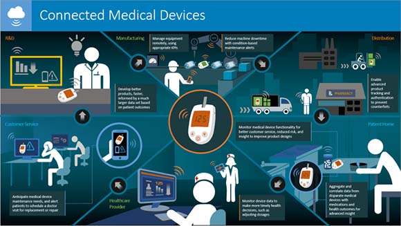 Internet of Things Examples in Health Care 