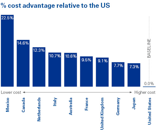 % Cost Advantage Relative to the US, image by KPMG