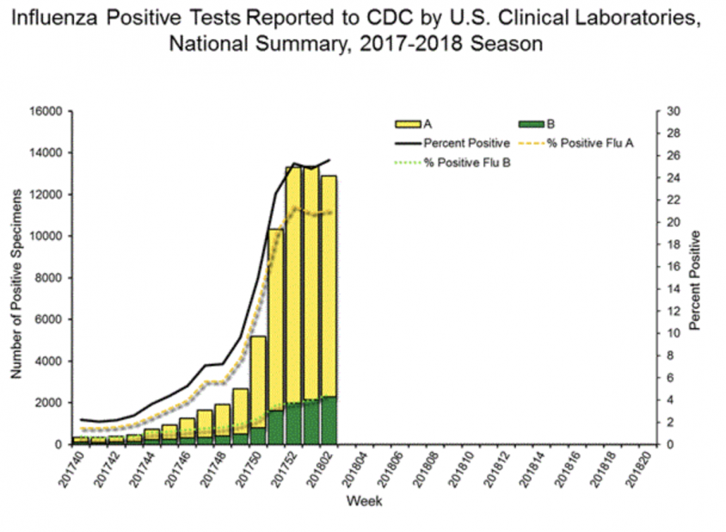 U.S. Influenza Surveillance Report, image by CDC