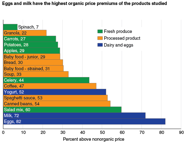USDA organic premiums