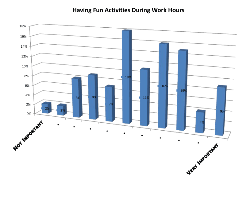 having fun activities during work hours survey