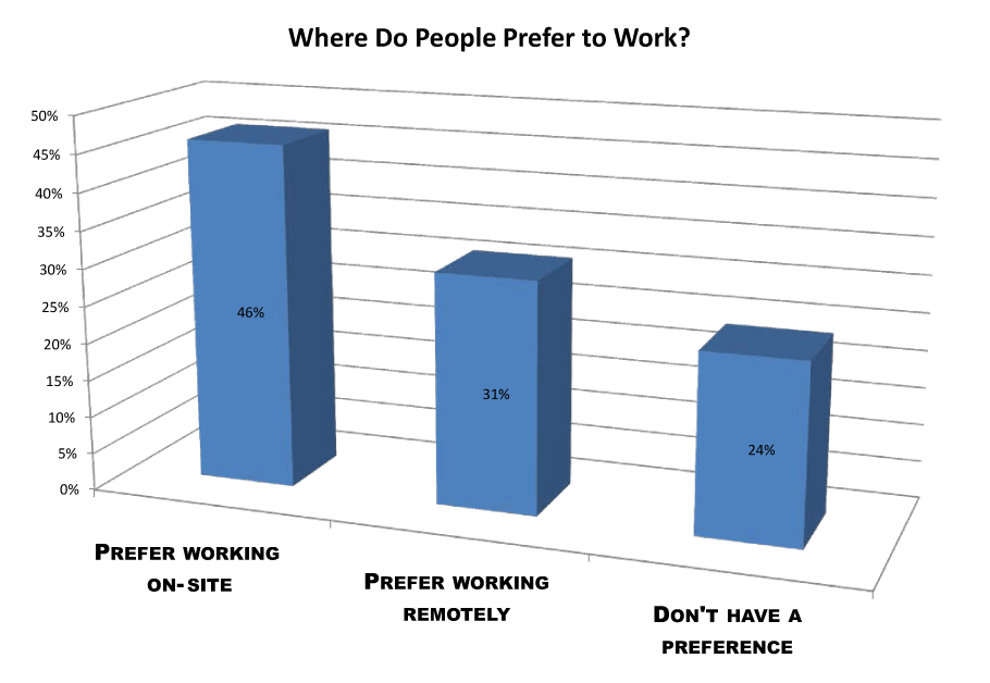 survey chart where people prefer to work