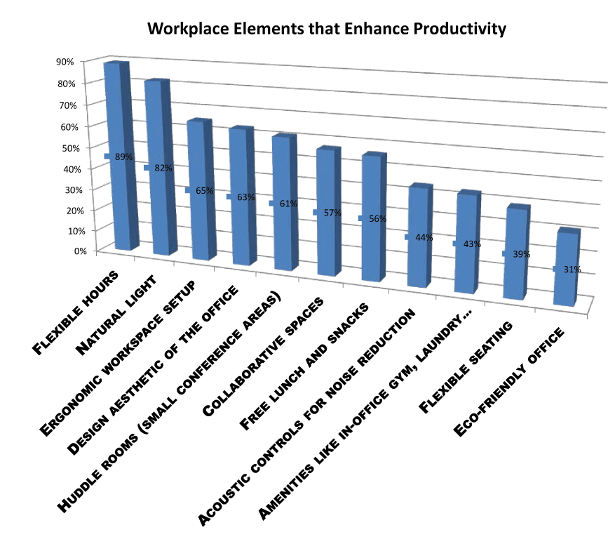 enhance productivity survey chart