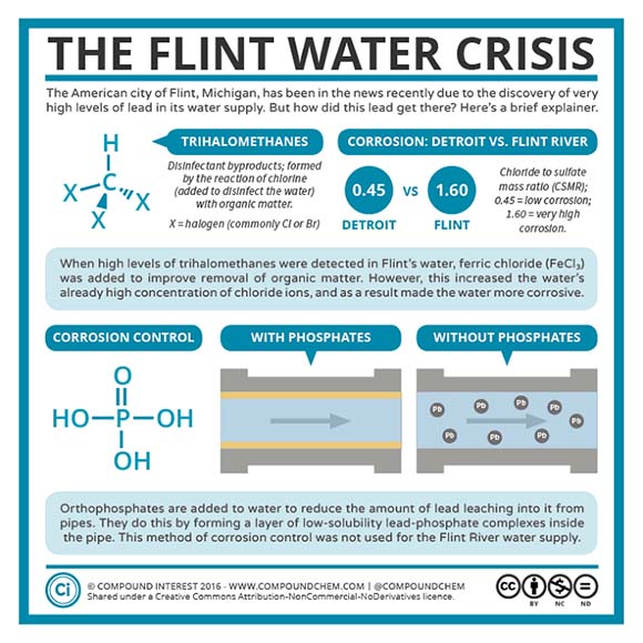 Flint Water Crisis Chart