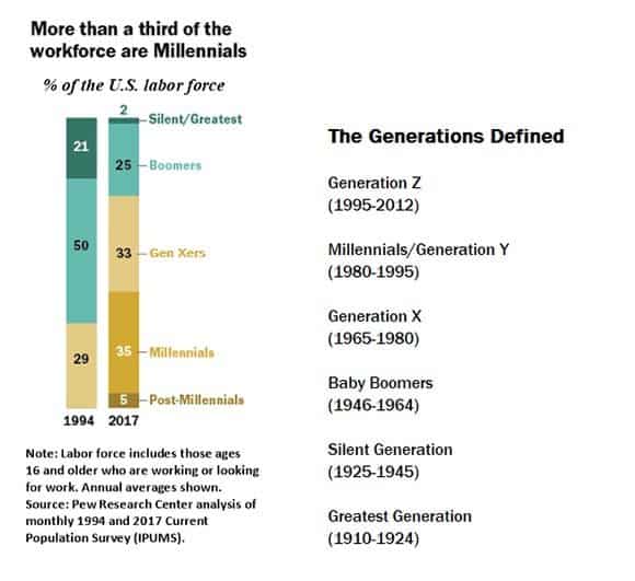 millennials workforce demographics
