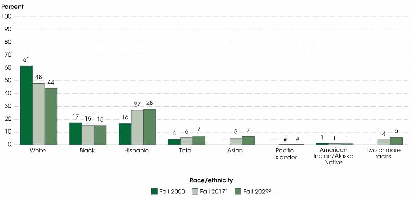 students enrolled in public elementary and secondary schools by race/ethnicity