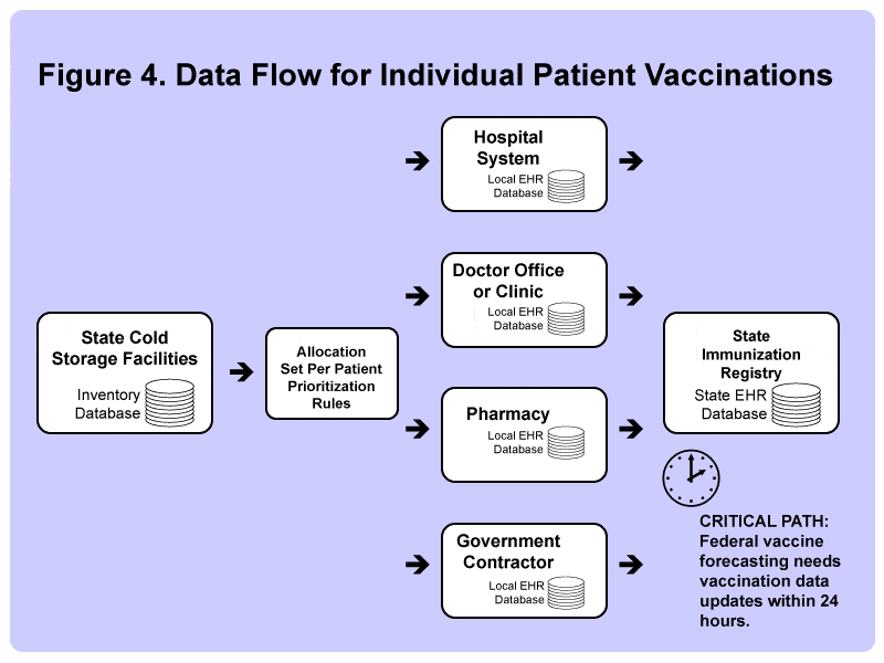 covid-19 vaccination data flow