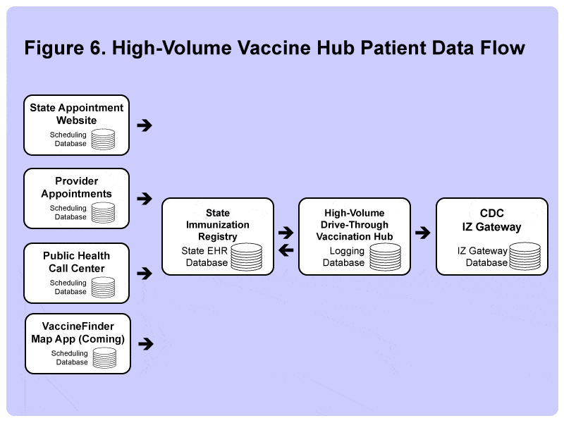 covid-19 vaccine patience data flow