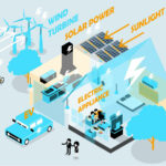power grid technological transformation