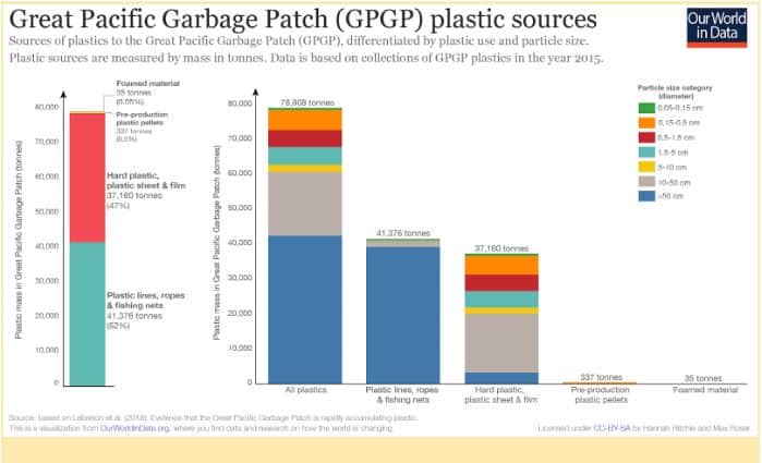great pacific garbage patch plastic sources chart