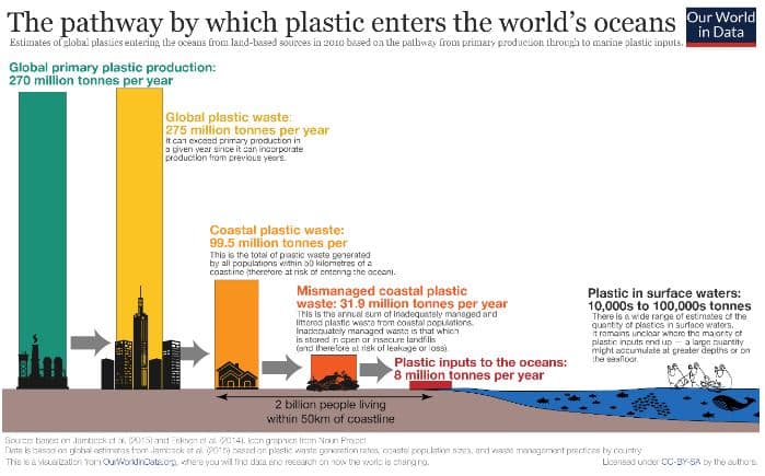 chart on how plastic enters the worlds's oceans
