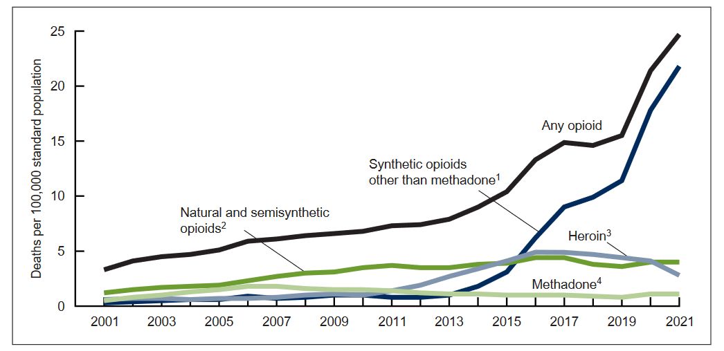 chart deaths per 100,000 standard population from opiods