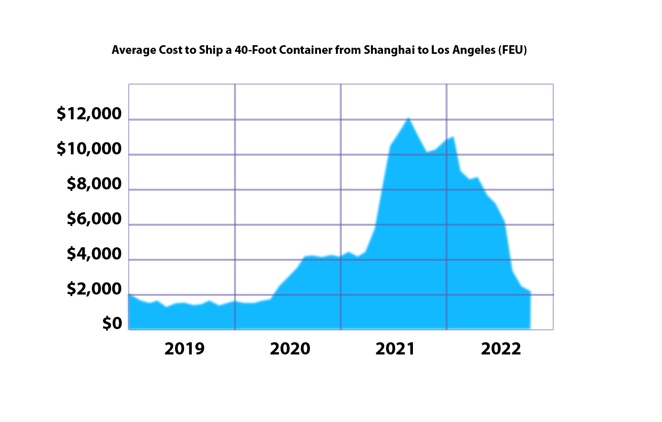 chart of average cost to ship a container from shanghai to los angeles