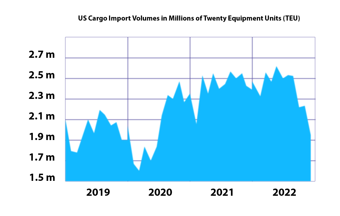 chart of us cargo import volumes in millions of twenty equipment units