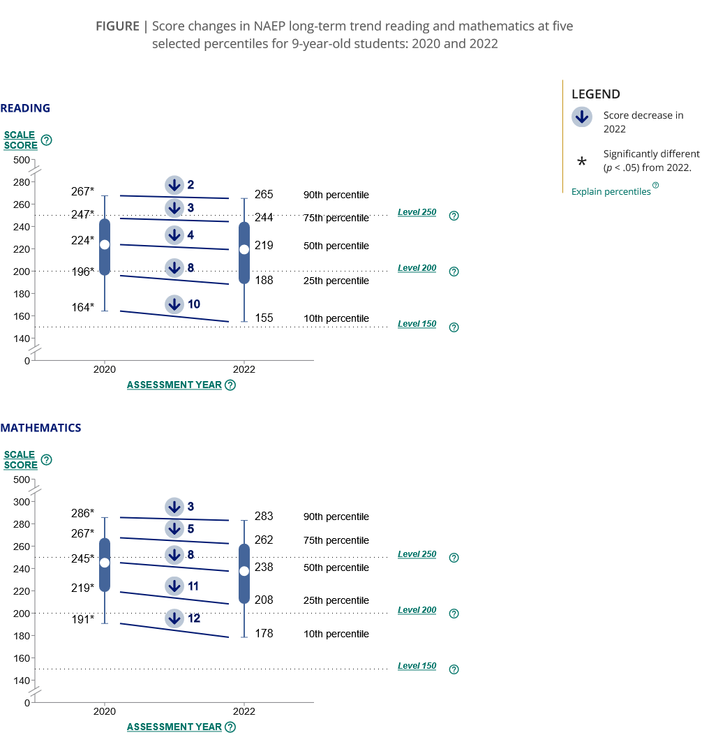 a comparison of 2020 and 2022 NAEP Reading and Math scores