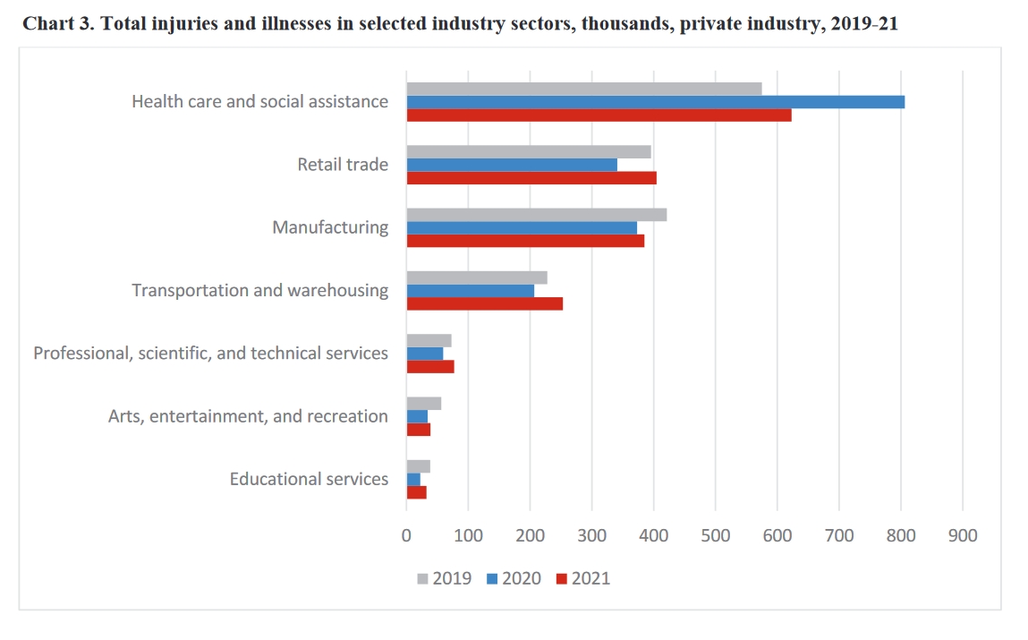 Total Injuries and Illnesses in Selected Industry Sectors Chart from 2019-2021
