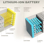 lithium ion battery elements
