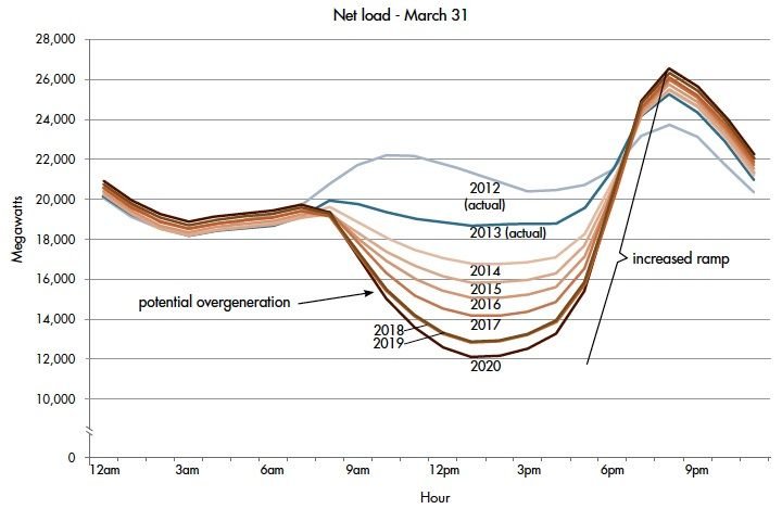 Solar and wind “overproduce” during the middle of the day, creating a negative load curve that resembles a duck.