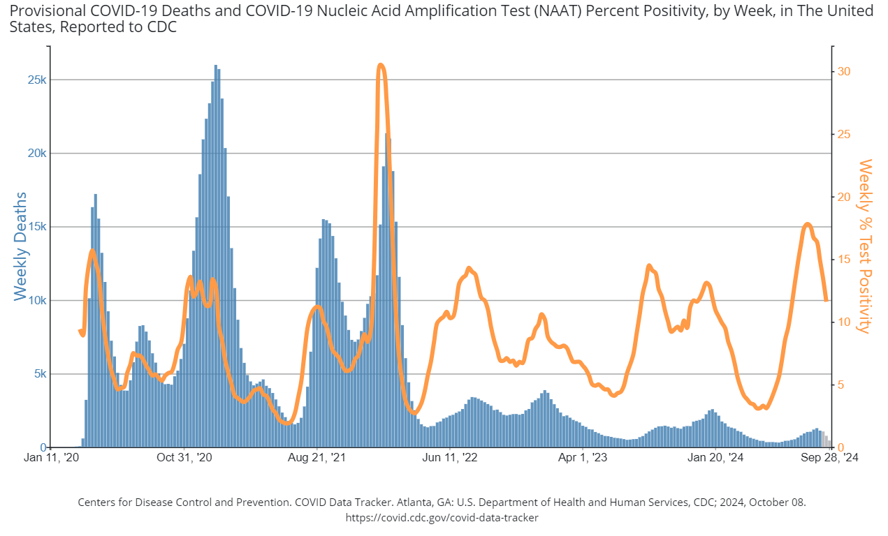 Provisional COVID-19 Deaths and COVID-19 Nucleic Acid Amplification Test (NAAT) Percent Positivity, by Week, in The United States