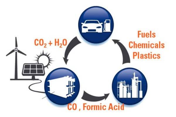 Dioxide Materials is developing technology targeted at power plants that converts excess carbon dioxide into intermediate chemicals like formic acid which can be used to produce transportation fuels and industrial chemicals.