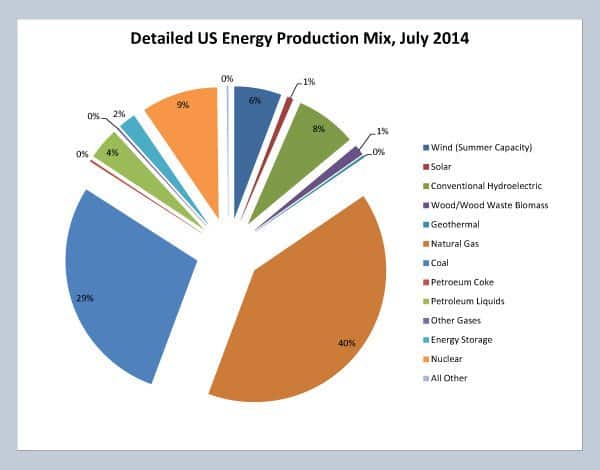 When broken down further, we see Natural Gas (40%) followed by Coal (29%) dominated US energy production capacity in July 2014. Nuclear (9%) barely edged out Hydroelectric (8%). Data courtesy US Energy Information Administration (eia.gov)